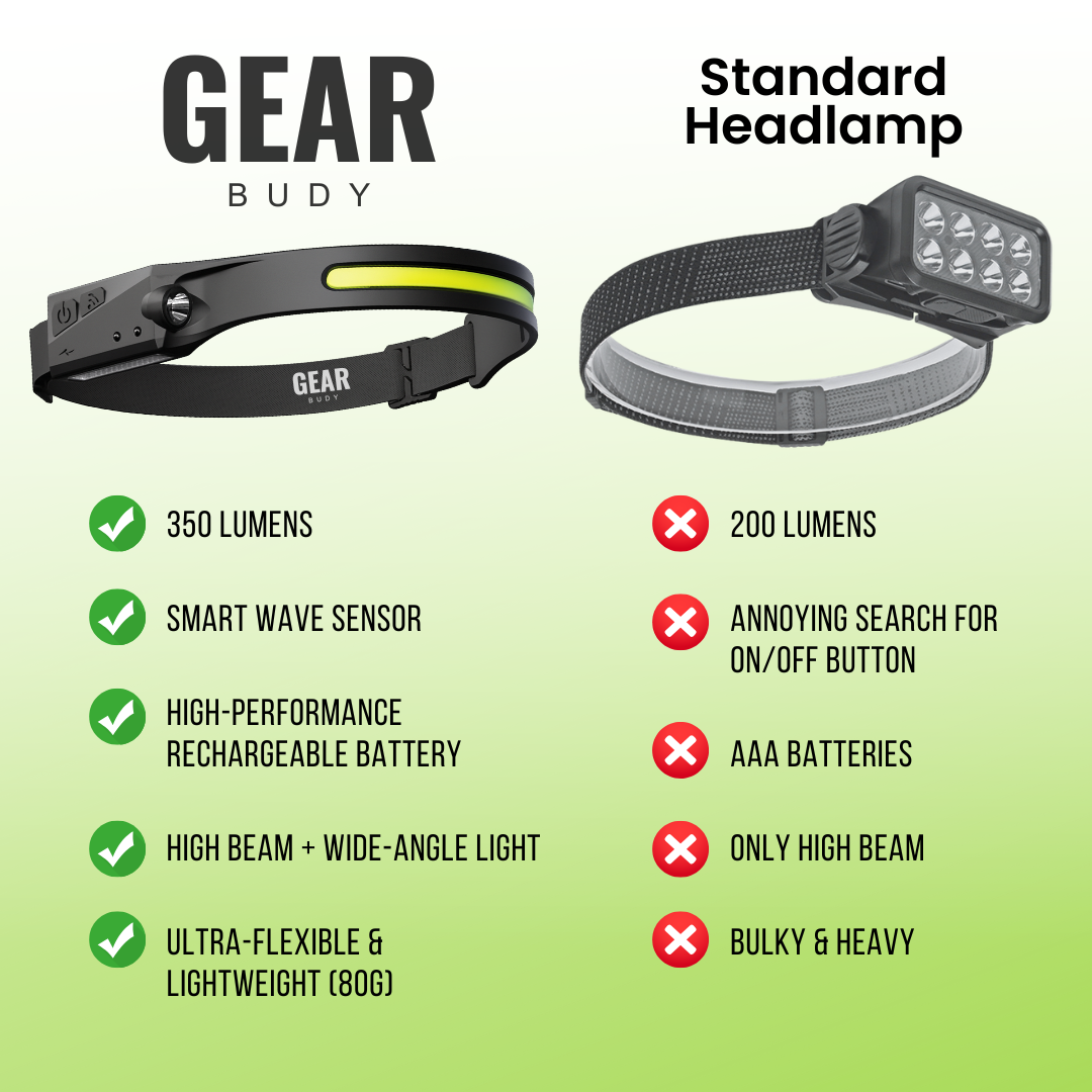 GearBudy 230° LED Headlamp - For your next adventure